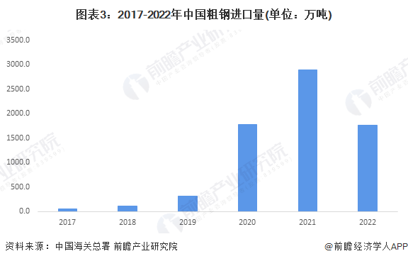 图表3：2017-2022年中国粗钢进口量(单位：万吨)