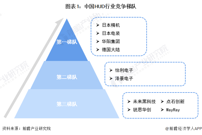 图表1：中国HUD行业竞争梯队
