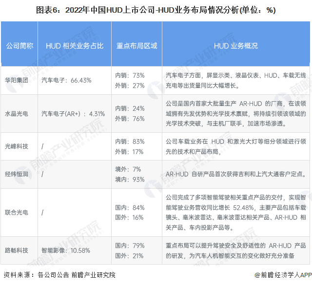 图表6：2022年中国HUD上市公司-HUD业务布局情况分析(单位：%)