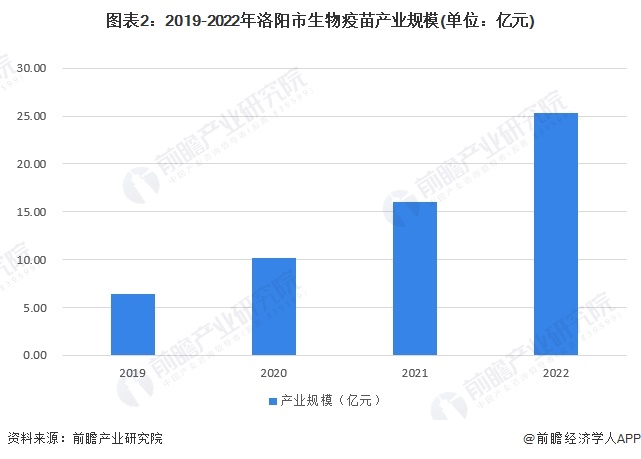 图表2：2019-2022年洛阳市生物疫苗产业规模(单位：亿元)