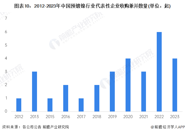 图表10：2012-2023年中国预镀镍行业代表性企业收购兼并数量(单位：起)