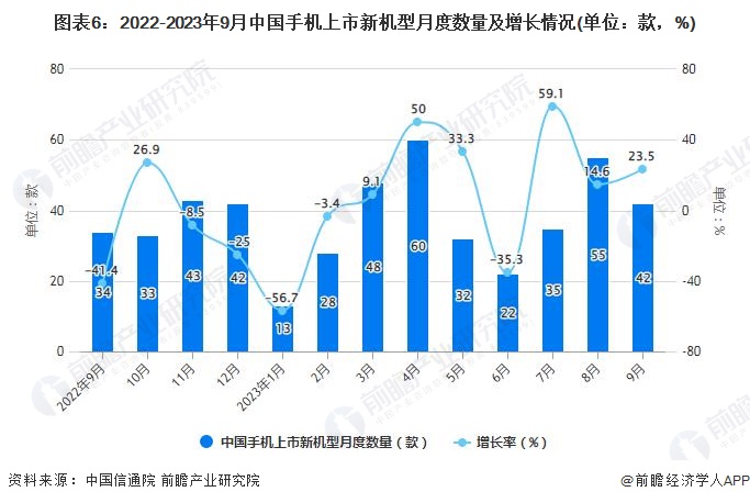 图表6：2022-2023年9月中国手机上市新机型月度数量及增长情况(单位：款，%)