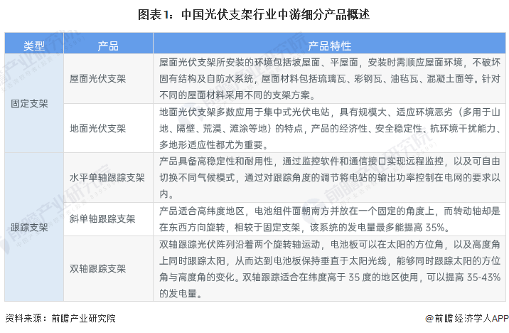 图表1：中国光伏支架行业中游细分产品概述