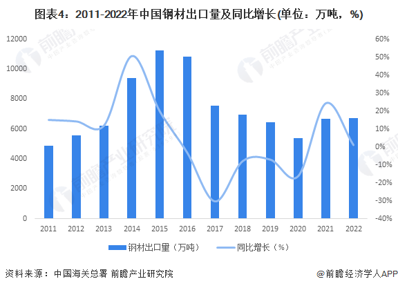 图表4：2011-2022年中国钢材出口量及同比增长(单位：万吨，%)