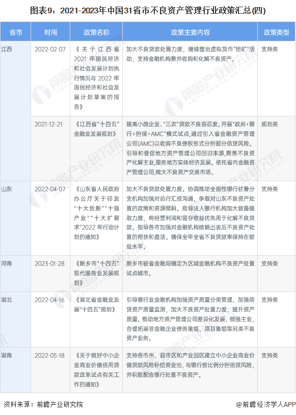 图表9：2021-2023年中国31省市不良资产管理行业政策汇总(四)