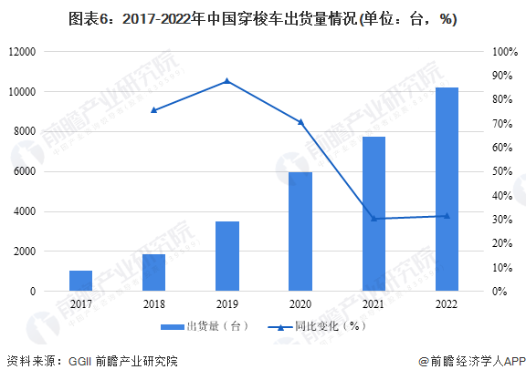 图表6：2017-2022年中国穿梭车出货量情况(单位：台，%)