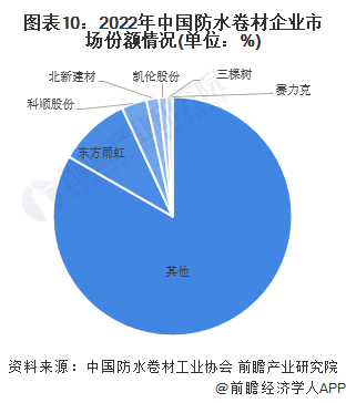 图表10：2022年中国防水卷材企业市场份额情况(单位：%)