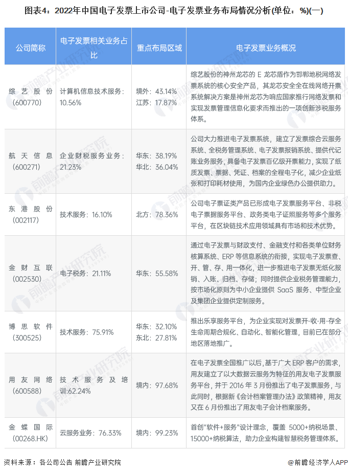 图表4：2022年中国电子发票上市公司-电子发票业务布局情况分析(单位：%)(一)