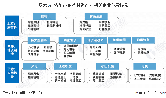 图表5：洛阳市轴承制造产业相关企业布局情况