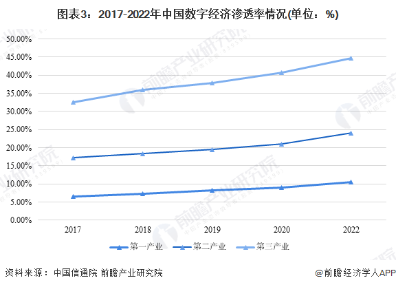 图表3：2017-2022年中国数字经济渗透率情况(单位：%)