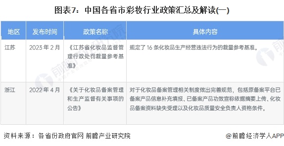 图表7：中国各省市彩妆行业政策汇总及解读(一)