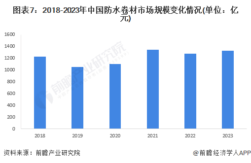 图表7：2018-2023年中国防水卷材市场规模变化情况(单位：亿元)