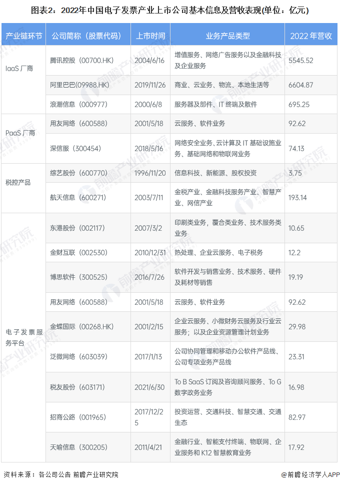 图表2：2022年中国电子发票产业上市公司基本信息及营收表现(单位：亿元)