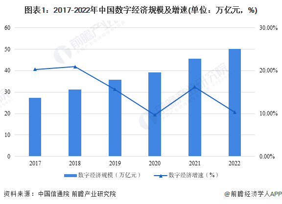 图表1：2017-2022年中国数字经济规模及增速(单位：万亿元，%)