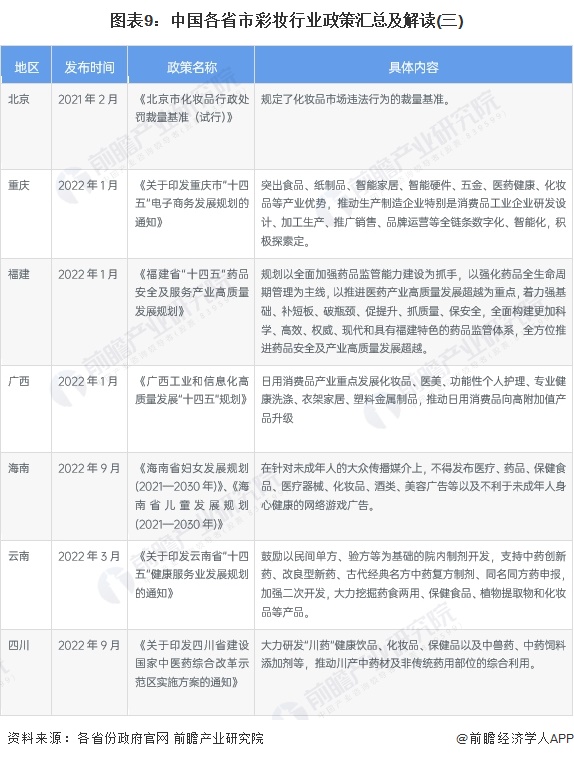 图表9：中国各省市彩妆行业政策汇总及解读(三)