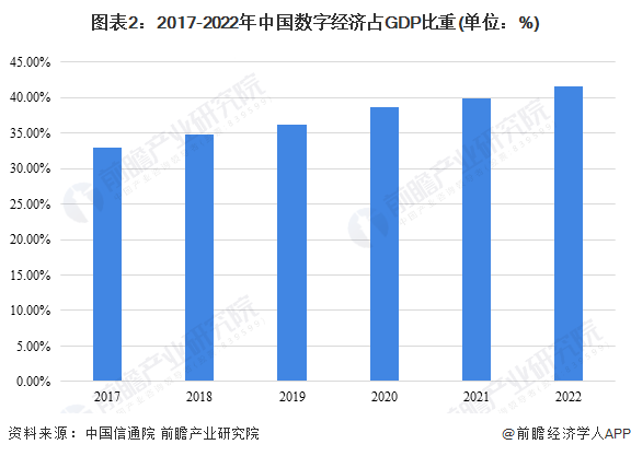 图表2：2017-2022年中国数字经济占GDP比重(单位：%)