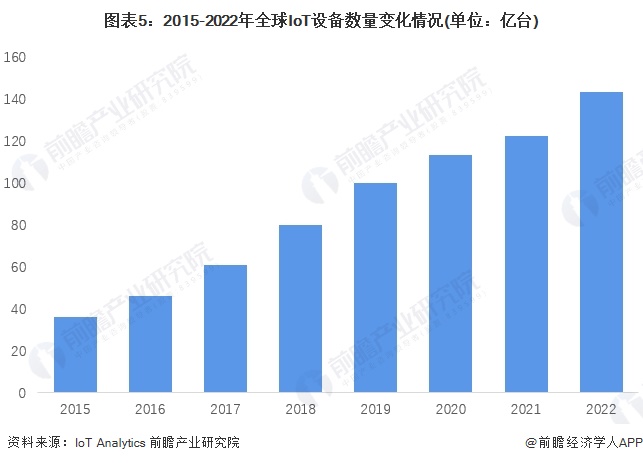 图表5：2015-2022年全球IoT设备数量变化情况(单位：亿台)