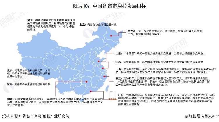 图表10：中国各省市彩妆发展目标