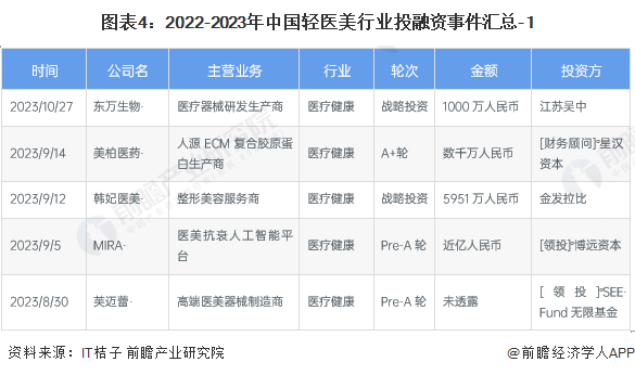 图表4：2022-2023年中国轻医美行业投融资事件汇总-1