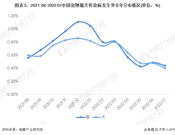 图表3：2021.08-2022.07中国宠物猫犬传染病发生率全年分布情况(单位：%)
