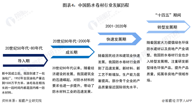 图表4：中国防水卷材行业发展历程