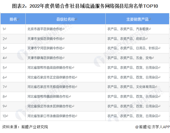 图表2：2022年度供销合作社县域流通服务网络强县培育名单TOP10