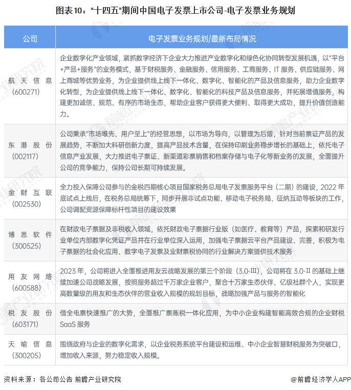 图表10：“十四五”期间中国电子发票上市公司-电子发票业务规划