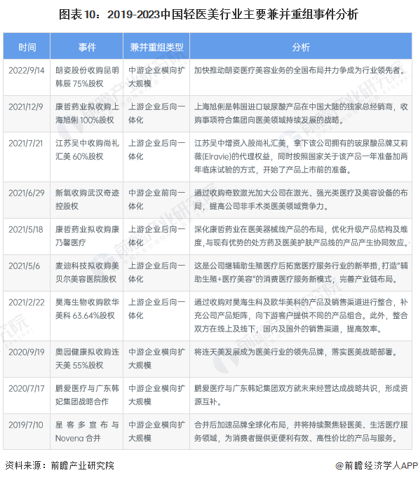 图表10：2019-2023中国轻医美行业主要兼并重组事件分析