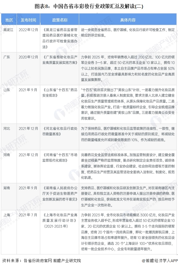 图表8：中国各省市彩妆行业政策汇总及解读(二)