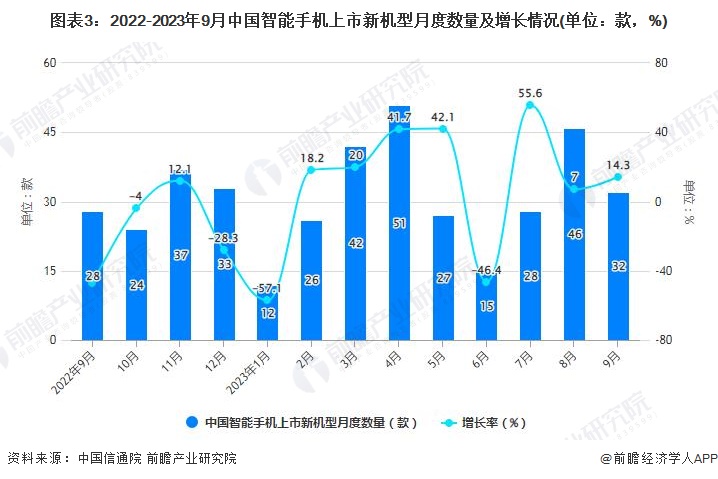 图表3：2022-2023年9月中国智能手机上市新机型月度数量及增长情况(单位：款，%)