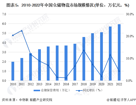 图表5：2010-2022年中国仓储物流市场规模情况(单位：万亿元，%)