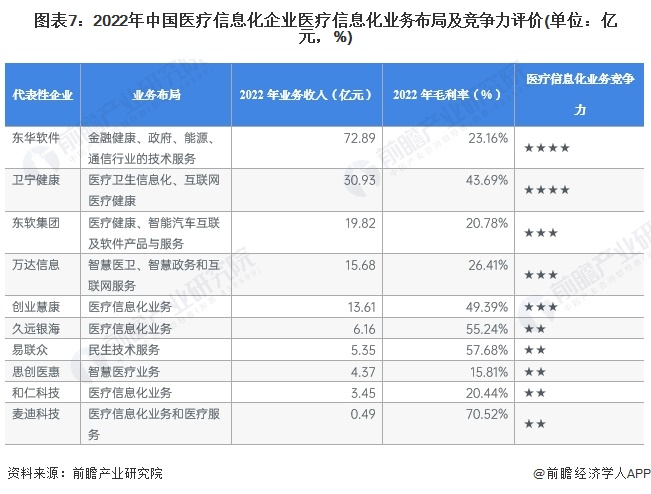 图表7：2022年中国医疗信息化企业医疗信息化业务布局及竞争力评价(单位：亿元，%)