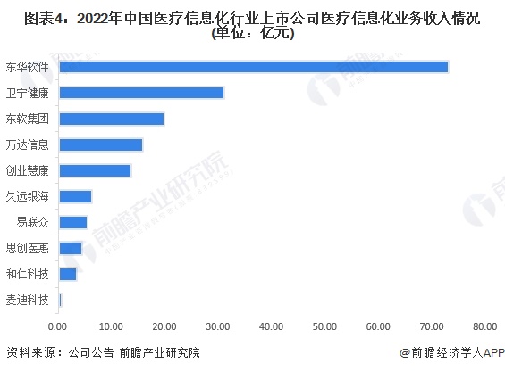 图表4：2022年中国医疗信息化行业上市公司医疗信息化业务收入情况(单位：亿元)