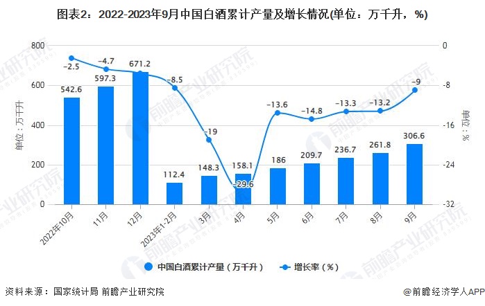 图表2：2022-2023年9月中国白酒累计产量及增长情况(单位：万千升，%)