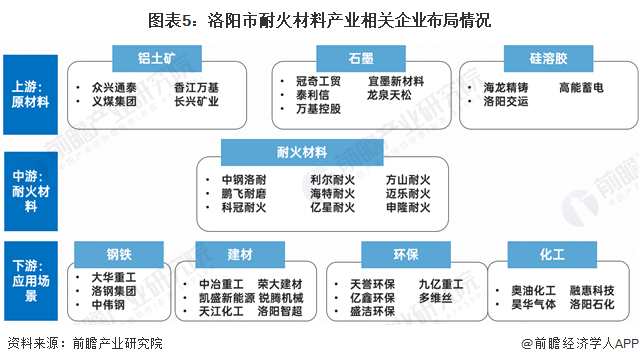 图表5：洛阳市耐火材料产业相关企业布局情况