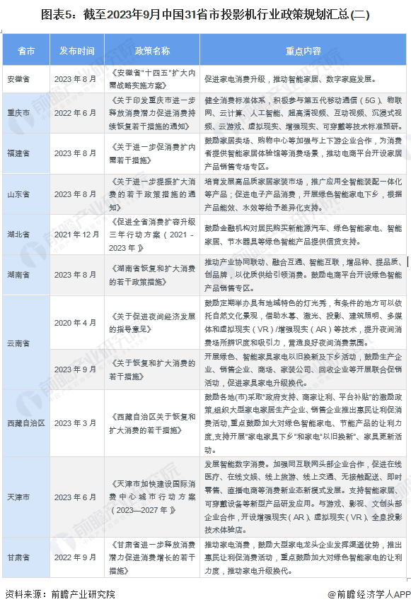 图表5：截至2023年9月中国31省市投影机行业政策规划汇总(二)