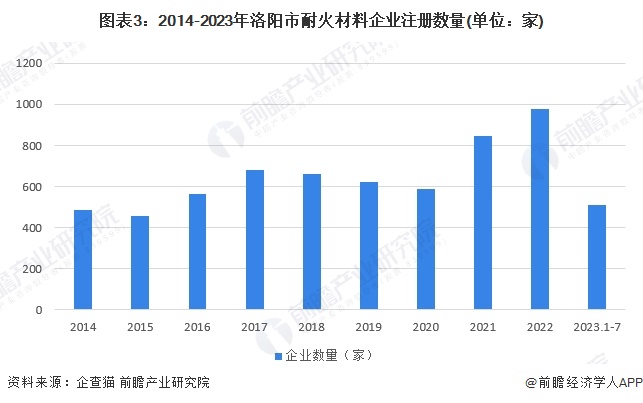 图表3：2014-2023年洛阳市耐火材料企业注册数量(单位：家)