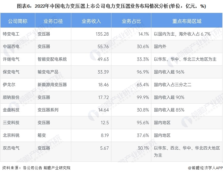 图表6：2022年中国电力变压器上市公司电力变压器业务布局情况分析(单位：亿元，%)