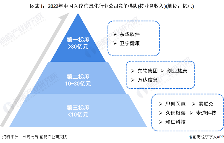 图表1：2022年中国医疗信息化行业公司竞争梯队(按业务收入)(单位：亿元)