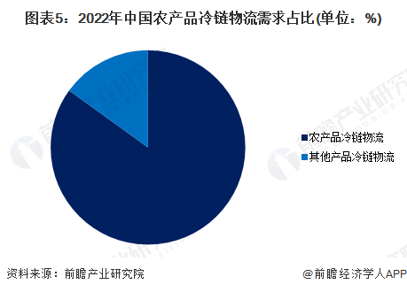 图表5：2022年中国农产品冷链物流需求占比(单位：%)