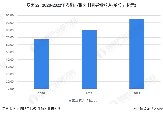 图表2：2020-2022年洛阳市耐火材料营业收入(单位：亿元)