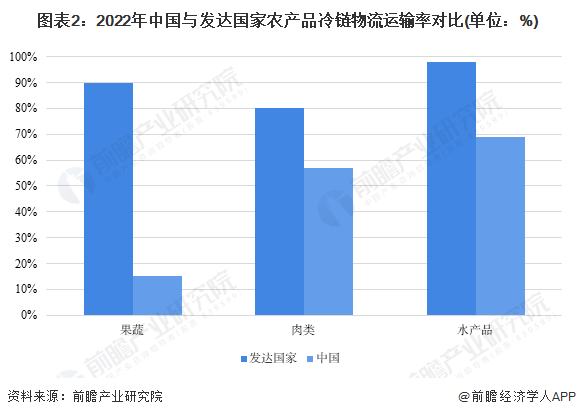 图表2：2022年中国与发达国家农产品冷链物流运输率对比(单位：%)