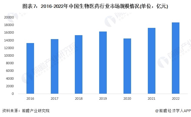图表7：2016-2022年中国生物医药行业市场规模情况(单位：亿元)