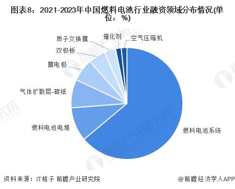 图表8：2021-2023年中国燃料电池行业融资领域分布情况(单位：%)