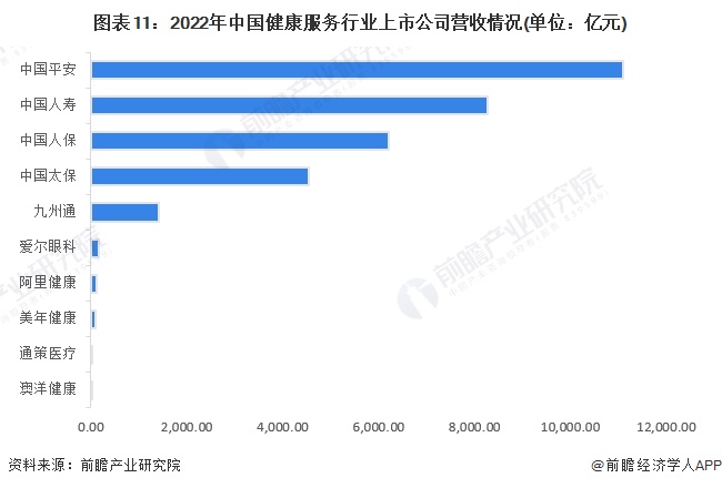 图表11：2022年中国健康服务行业上市公司营收情况(单位：亿元)