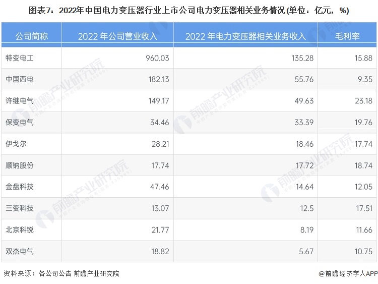 图表7：2022年中国电力变压器行业上市公司电力变压器相关业务情况(单位：亿元，%)