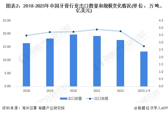 图表2：2018-2023年中国牙膏行业出口数量和规模变化情况(单位：万吨，亿美元)