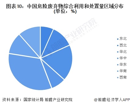 图表10：中国危险废弃物综合利用和处置量区域分布(单位：%)