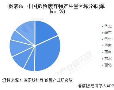 图表8：中国危险废弃物产生量区域分布(单位：%)