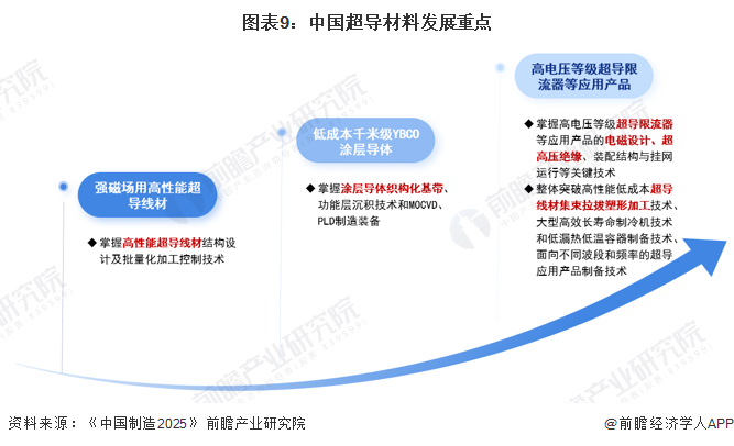 图表9：中国超导材料发展重点